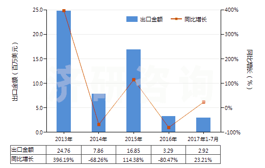2013-2017年7月中國氨(HS28141000)出口總額及增速統(tǒng)計